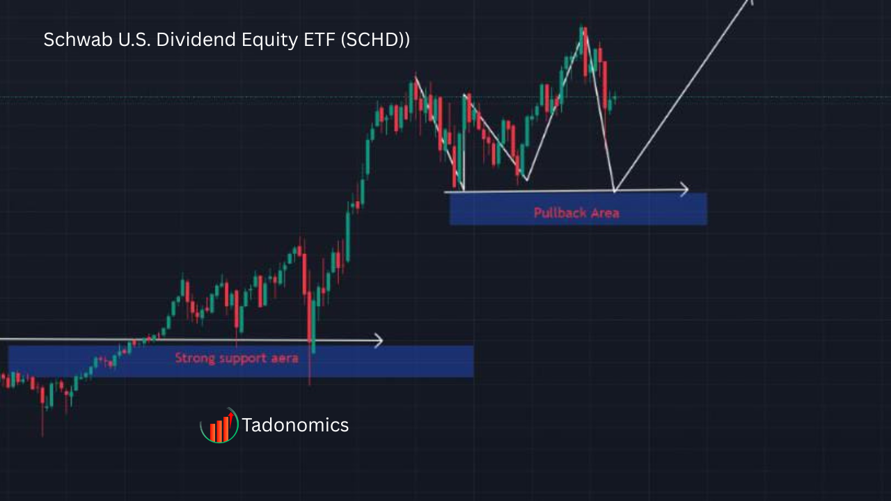 alt= SCHD ETF price chart showing uptrend in 2025