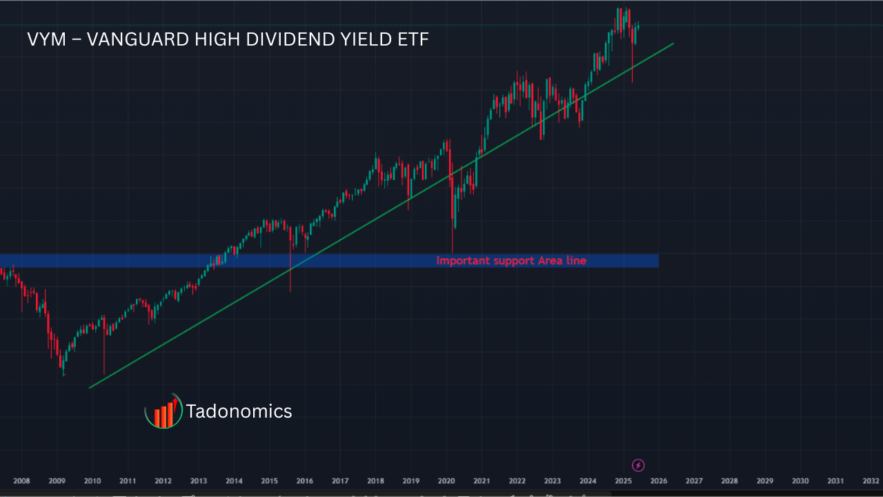 alt="VYM ETF price chart showing uptrend in 2025