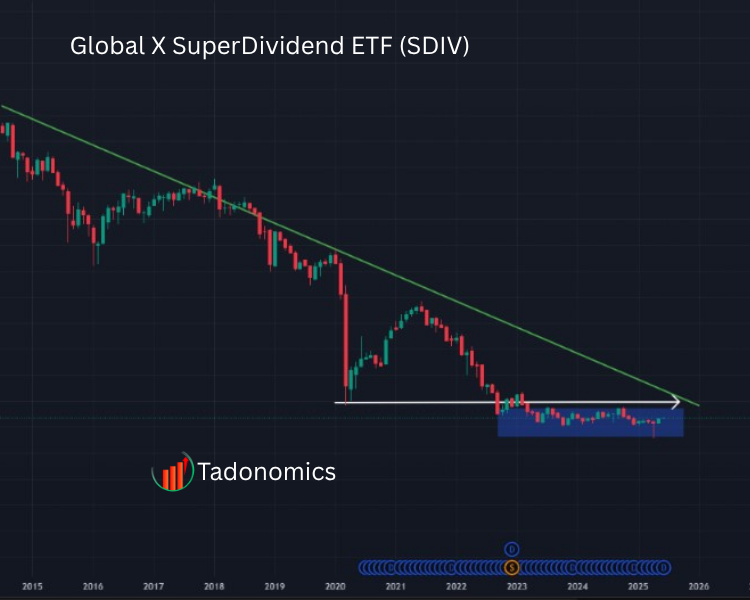 alt= SDIV ETF price chart showing uptrend in 2025