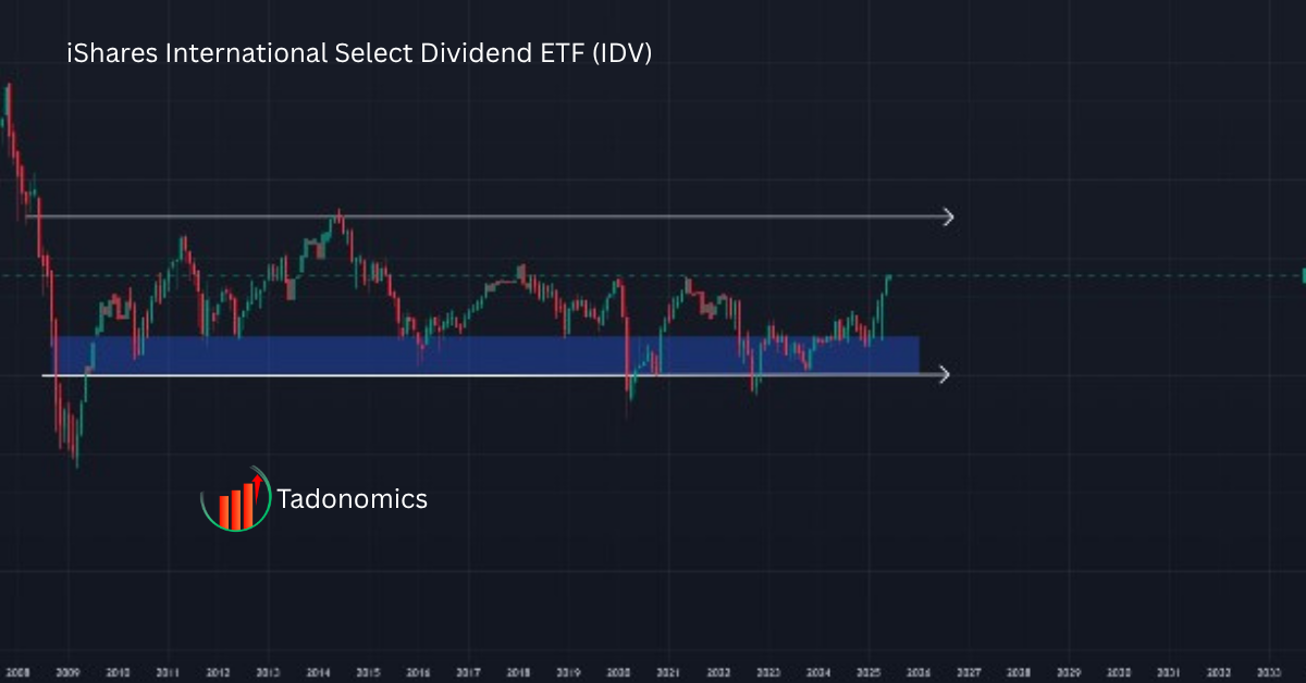 alt=IDV ETF price chart showing uptrend in 2025