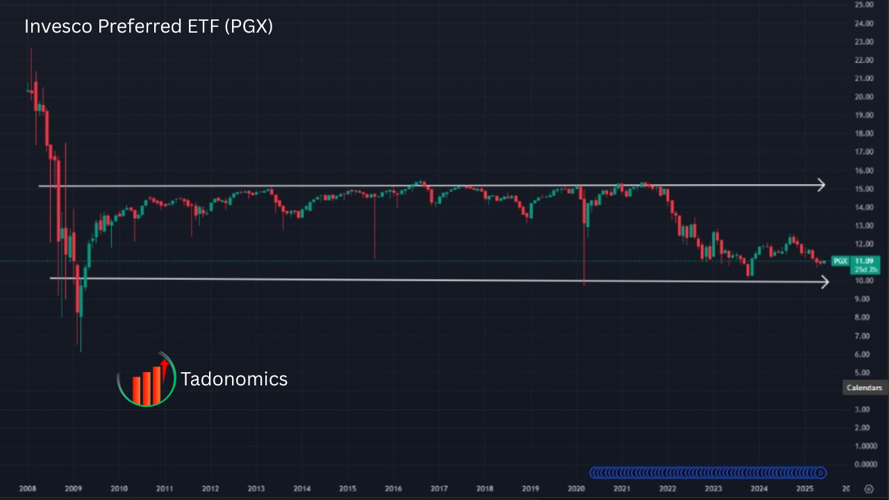 alt=PGX ETF price chart showing uptrend in 2025