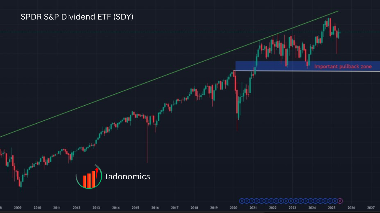 alt= SDYETF price chart showing uptrend in 2025