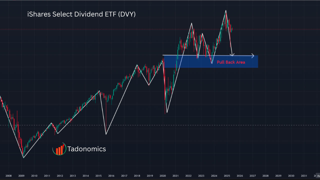 alt=DVY ETF price chart showing uptrend in 2025